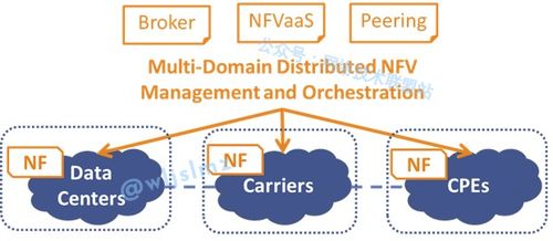 未来已来 网络功能虚拟化（NFV）引领下一代通信技术革命